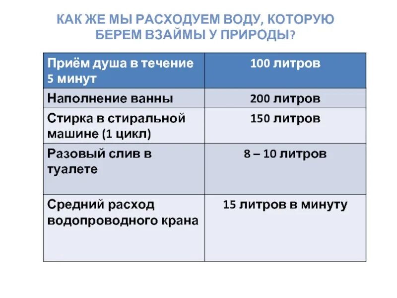 Сколько воды расходуется при приеме душа. Сколько воды тратит человек в душе. Сколько тратится воды при принятии душа. Время приема душа