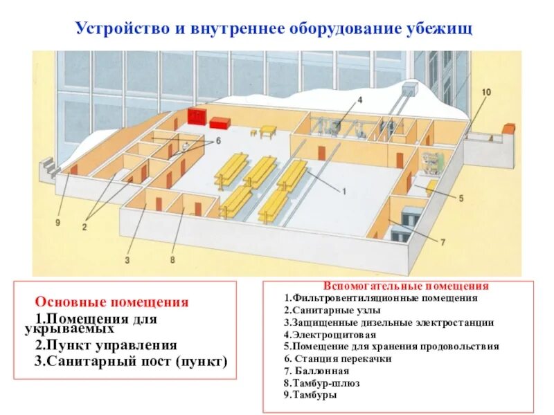 Какими техническими системами жизнеобеспечения должны оборудованы убежище. Схем убежеща гродданской обороны. Основные и вспомогательные помещения убежища. Назовите основные помещения в убежище. Защитные сооружения гражданской обороны убежища.