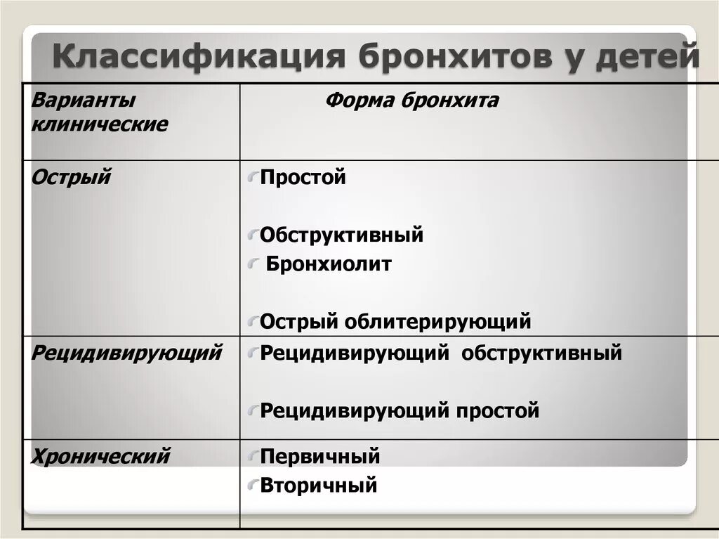 Основная причина бронхитов тест. Классификация хронического бронхита воз. Острый и хронический бронхит классификация. Хронический бронхит у детей классификация. Острый обструктивный бронхит классификация.