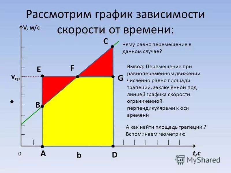 Какова зависимость скорости от времени. График скорости от времени. Зависимость скорости от времени. Uhfabr pfdbcbvjcnb gthtvtotybz JN Dhtvtyb. График зависимости перемещения от времени.