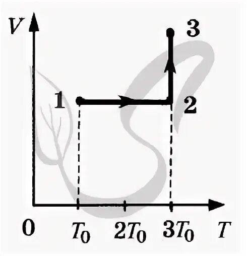 30 Задание физика. На рисунке показан график зависимости объема одноатомного. Идеальная тепловая машина использует в качестве