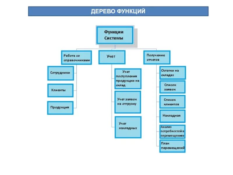 Функции система плат