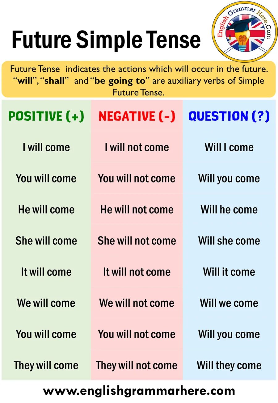 Глагол future simple в английском. Future simple Tense. Future Tenses в английском. Future simple вопрос. Future simple Tense в английском языке.