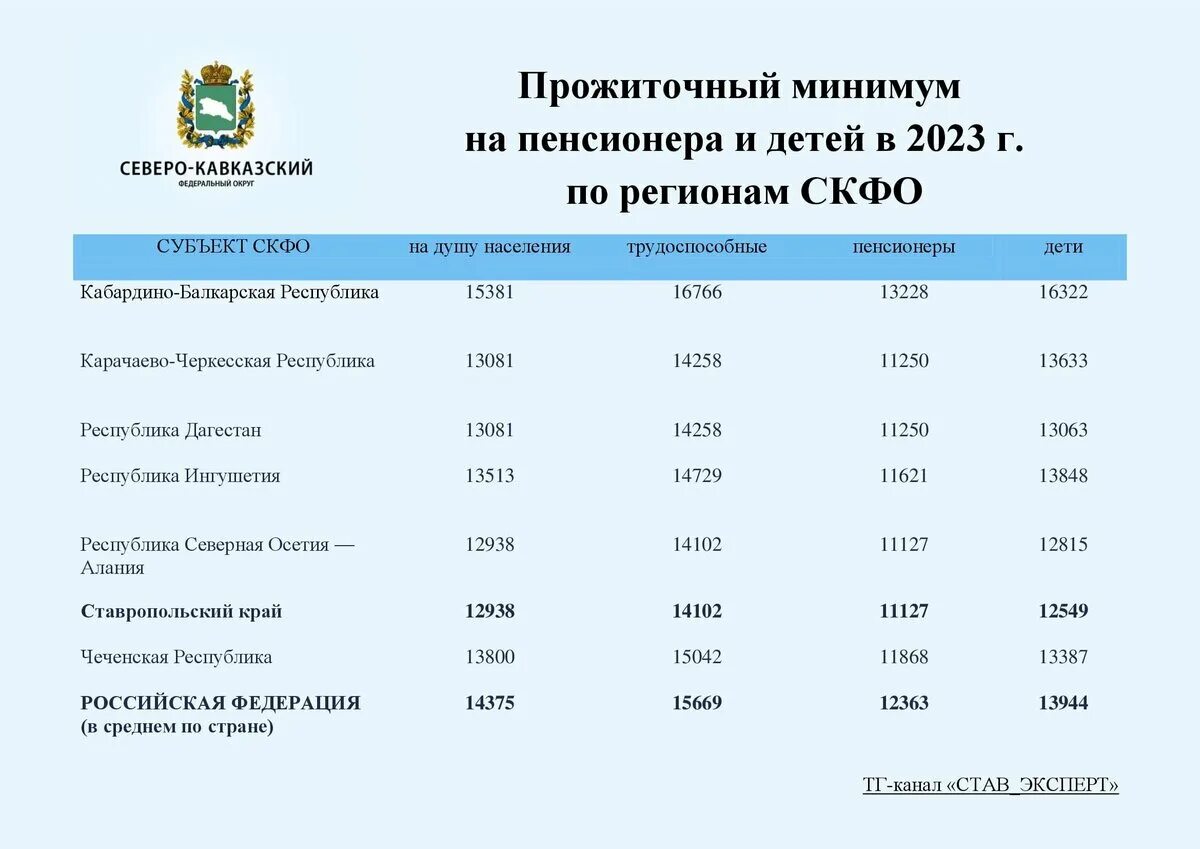 Сколько прожиточный минимум 2023