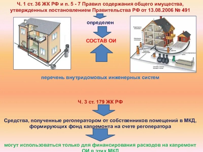 Общее имущество в многоквартирном доме. Ст 36 жилищного кодекса РФ. Статья 36 ЖК РФ. Правила содержания общего имущества в многоквартирном доме. Содержание общего имущества жк рф