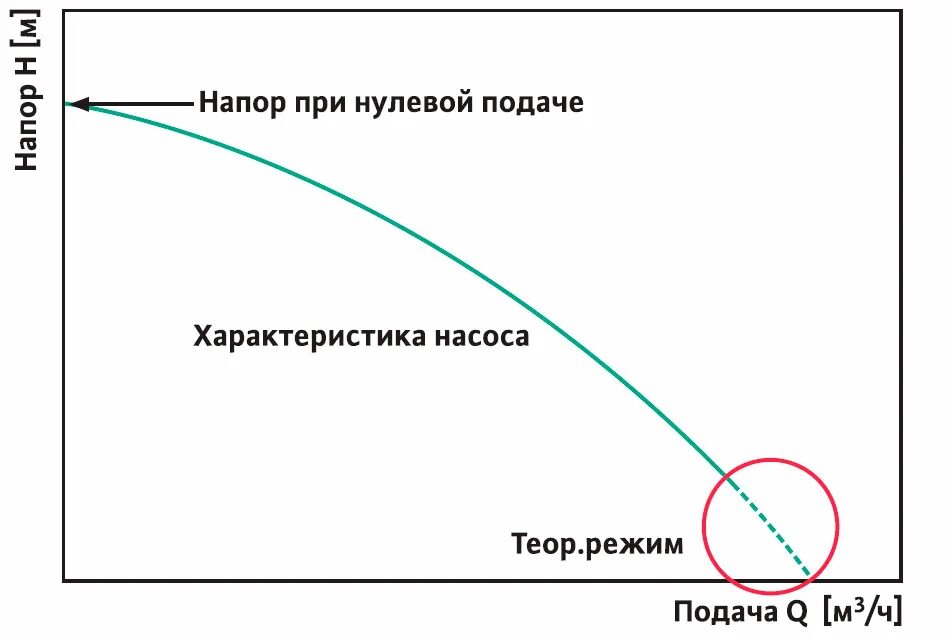 Зависимость напора от подачи. Кривая характеристики насоса. Характеристика подачи насоса. Напор и подача насоса.