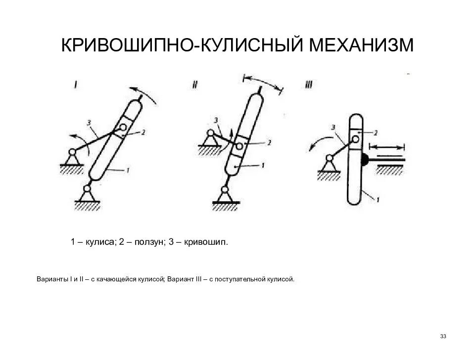 Кривошип ползун механизм. Кривошипно-кулисный механизм. четырехзвенный кулисный механизм. кулисный тангенсный механизм. кулисный кривошипно ползунный механизм.