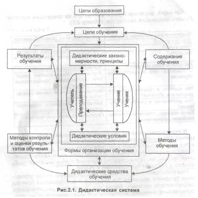 Схема взаимосвязь основных категорий дидактики. Дидактический компонент структуры процесса обучения это. Схему дидактической системы по в.и. Андрееву. "Дидактическая система вуза схема. Дидактическая система процесс обучения