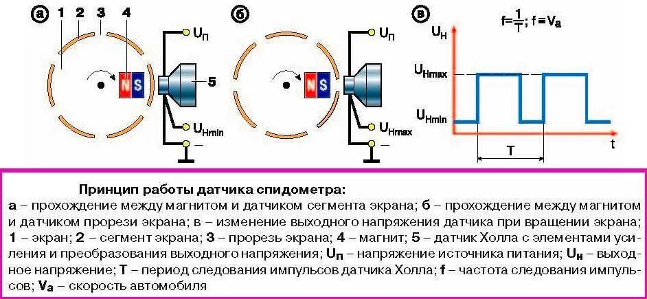 Датчики частоты напряжения. Датчик скорости холла устройство. Датчик холла автомобильный схема. Как работает датчик оборотов автомобиля. Датчик холла устройство и принцип работы схема.