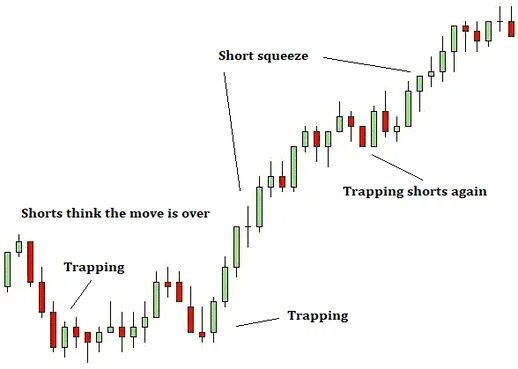 Шорт сквиз. Сквиз в трейдинге. Шорт сквиз на графике. График шорт сквиз на бирже.