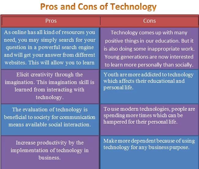 Pros than cons. Pros and cons of Technology. Тема Modern Technologies Pros + cons -. Modern Technology in Education топик. Таблица Pros and cons.