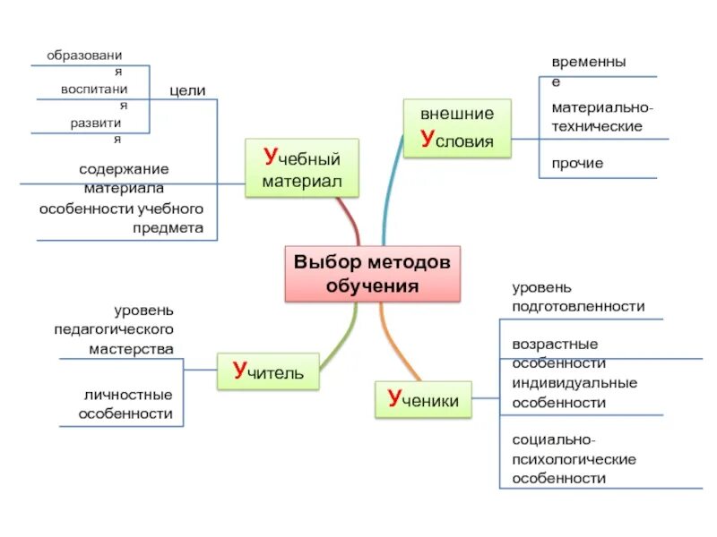 Факторы средства воспитания. Алгоритм выбора методов, приемов и средств обучения. Критерии выбора методов обучения педагогика. Условия выбора методов обучения в педагогике. Метод и прием в педагогике схема.