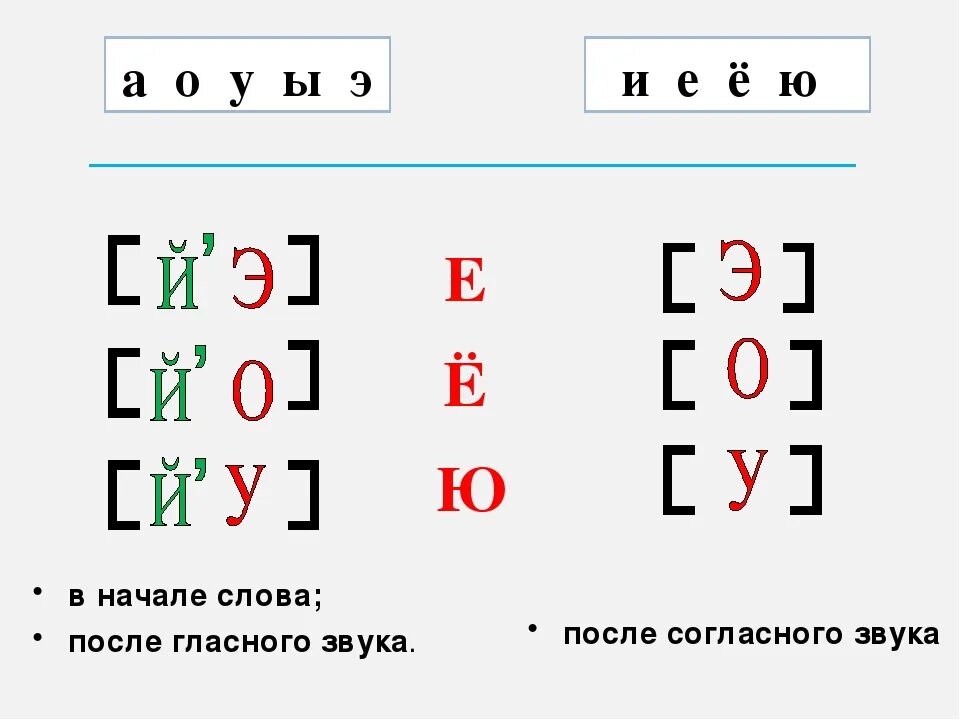 Слово ю после гласного звука. Слоги с буквой е для дошкольников. Буква е звук е для дошкольников. Звук и буква е задания для 1 класса. Изучение гласных букв в 1 классе.