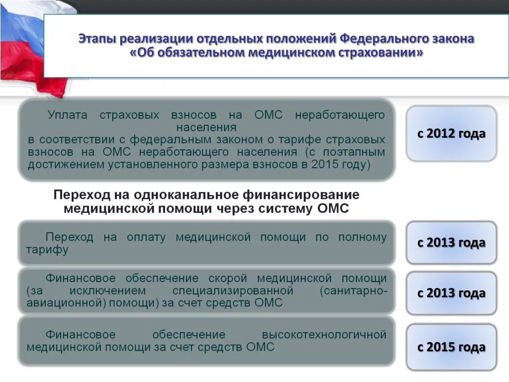 Страховые взносы на обязательное медицинское страхование. Уплата страховых взносов на ОМС. Взнос на обязательное медицинское страхование в ФФОМС. Отчисления в фонд обязательного медицинского страхования.