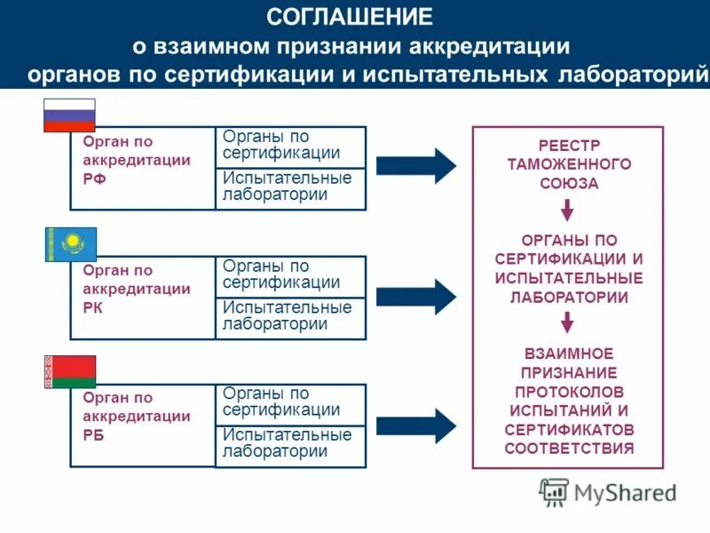 Органы по сертификации являются