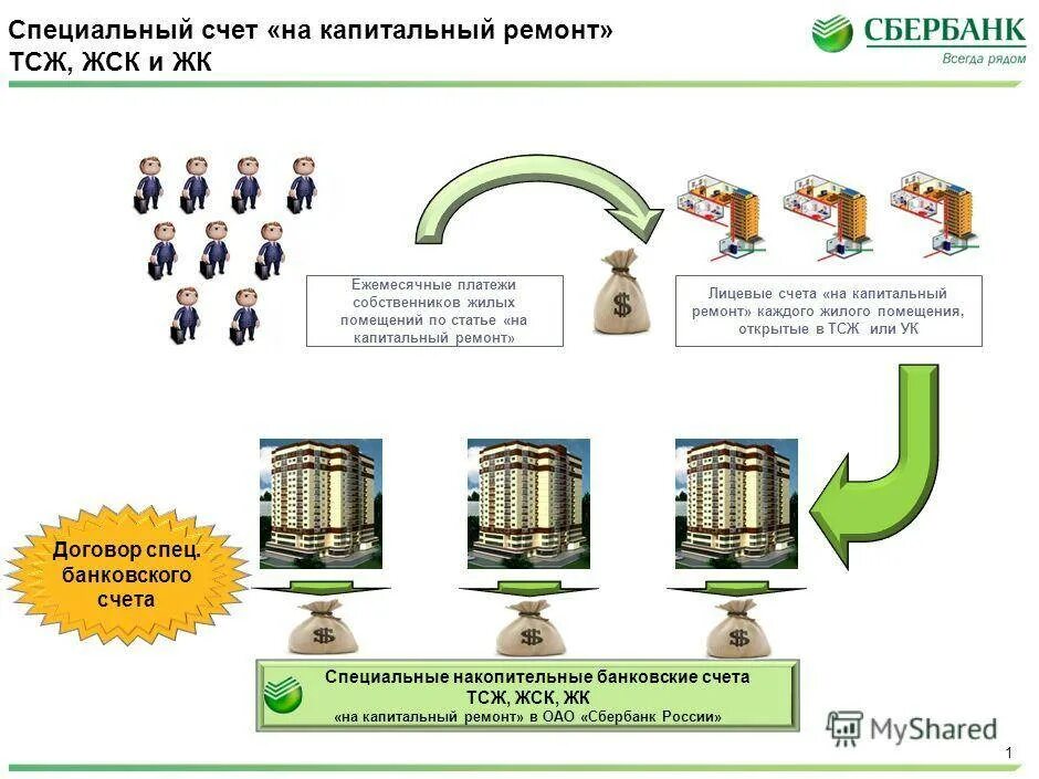 Информация развития счета. Специальный счет капитального ремонта. спецсчет капитальный ремонт. специальные счета в банках. преимущества спецсчета на капремонт.