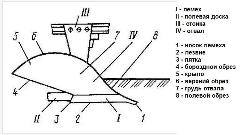 Устройство отвального корпуса плуга схема. Устройство плуга ПЛН-3-35 чертеж. Схема лемешного плуга (рабочие органы). Схема корпуса плуга ПЛН.