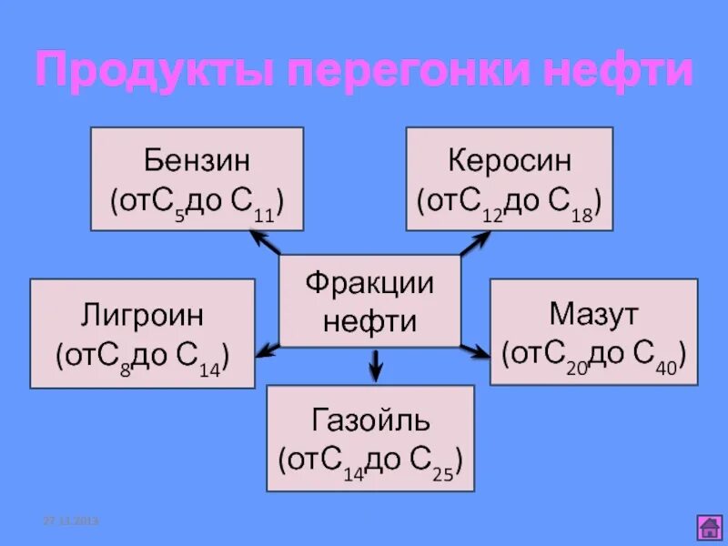 Лигроин продукты нефти. Бензин лигроин керосин газойль. Лигроин формула структурная. Продукт перегонки нефти в керосин. Свойства керосина