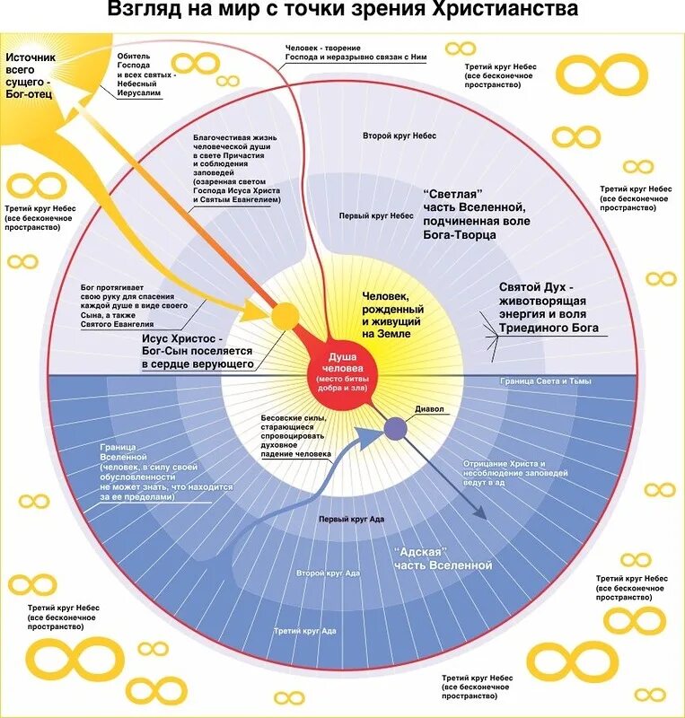 Какое событие с точки зрения. Схема Вселенной по Библии. Мироздание и его структура. Схема творения Вселенной. Вселенная с точки зрения христианства.
