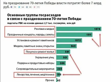 Сколько денег тратят на 9 мая