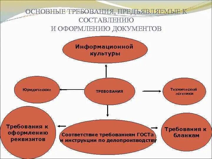 Общие требования работы с документами. Требования к составлению документов. Основные требования к оформлению документов. Основные требования к составлению и оформлению документов. Требования предъявляемые к составлению документов.