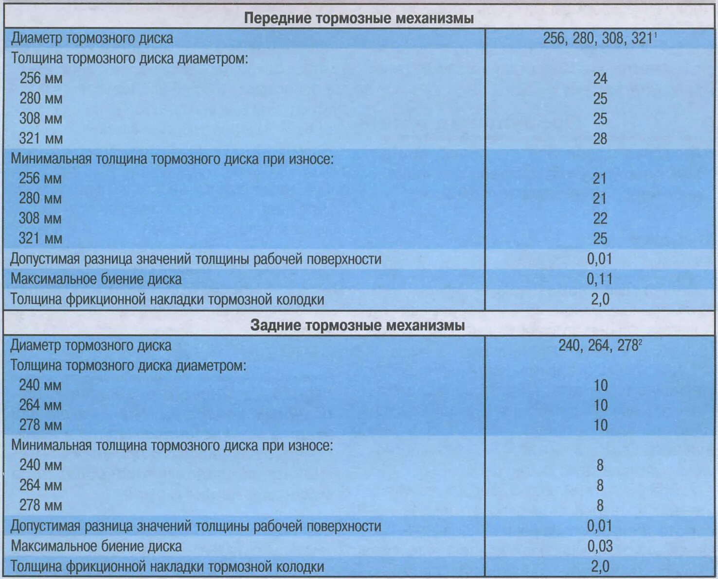 При какой толщине менять тормозные. Минимальная толщина тормозных колодок ВАЗ. Минимальная толщина заднего тормозного диска ix35. Допустимый износ тормозного диска ВАЗ 2114. Допустимый износ передних тормозных дисков Газель.