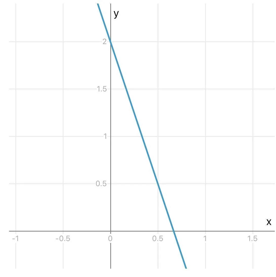 График уравнения. Построить график уравнения x-3y=-2. Как строить график уравнения. Уравнение Графика. Постройте график уравнения x y 3 0