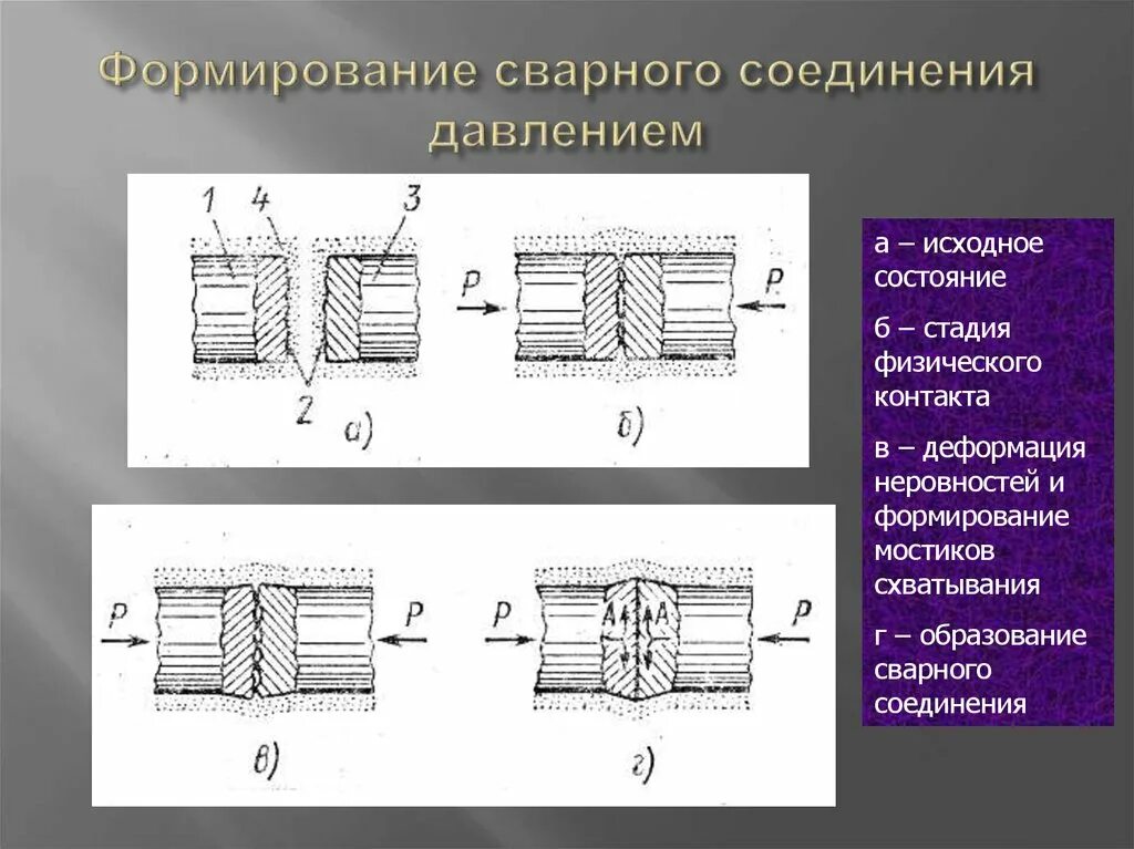 Формирование сварного соединения. Формирование сварочного соединения. Формирование сварного шва. Образование сварного соединения.