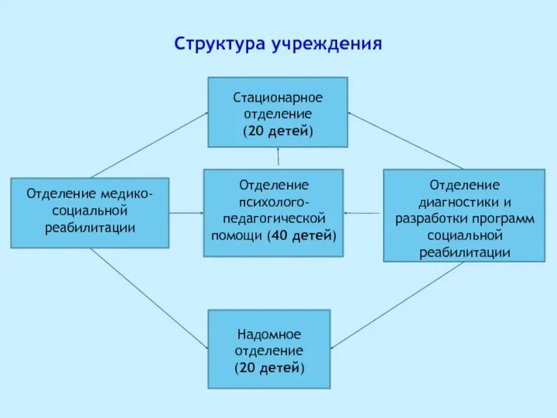 Стационарные учреждения для детей. Структура отделения реабилитации. Структура реабилитационных учреждений. Структура реабилитационного центра для детей. Структура реабилитационного отделения.