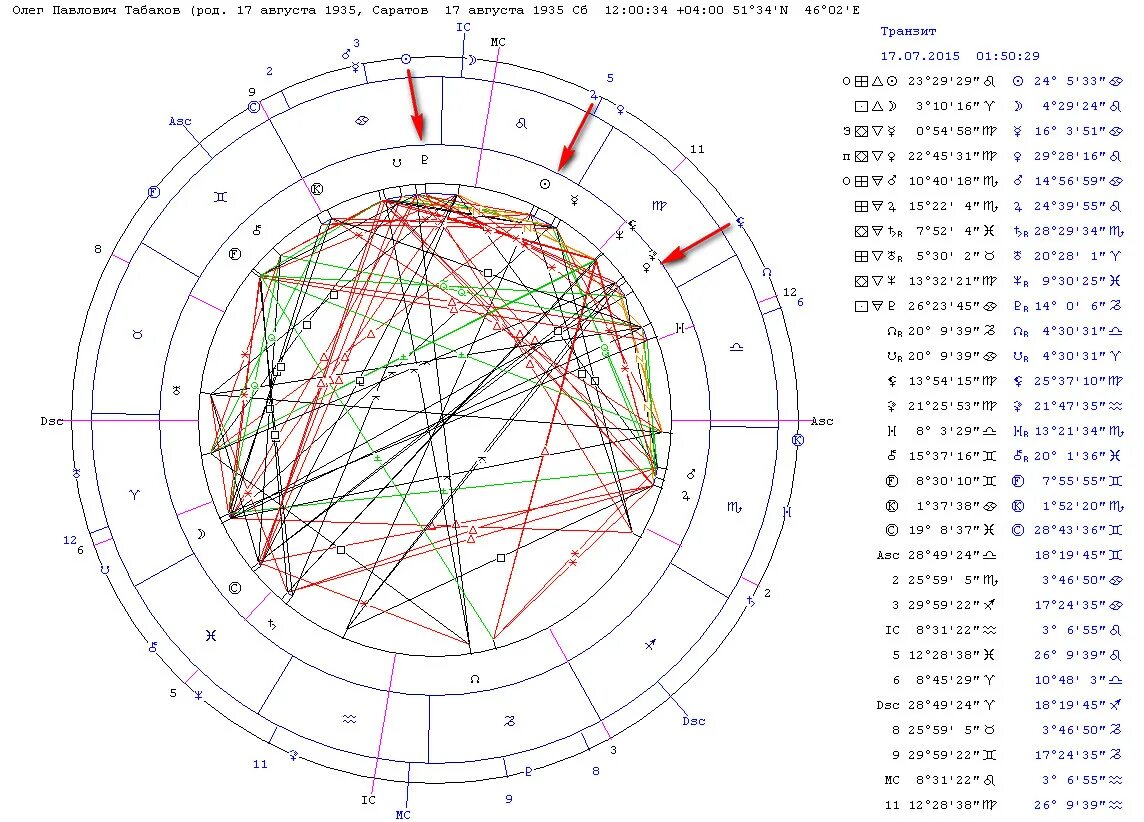 Рассчитать транзиты с расшифровкой. Транзиты Лилит по годам. Возничий в натальной карте. Возничий и дорифорий в натальной карте. Транзит Лилит по знакам зодиака.
