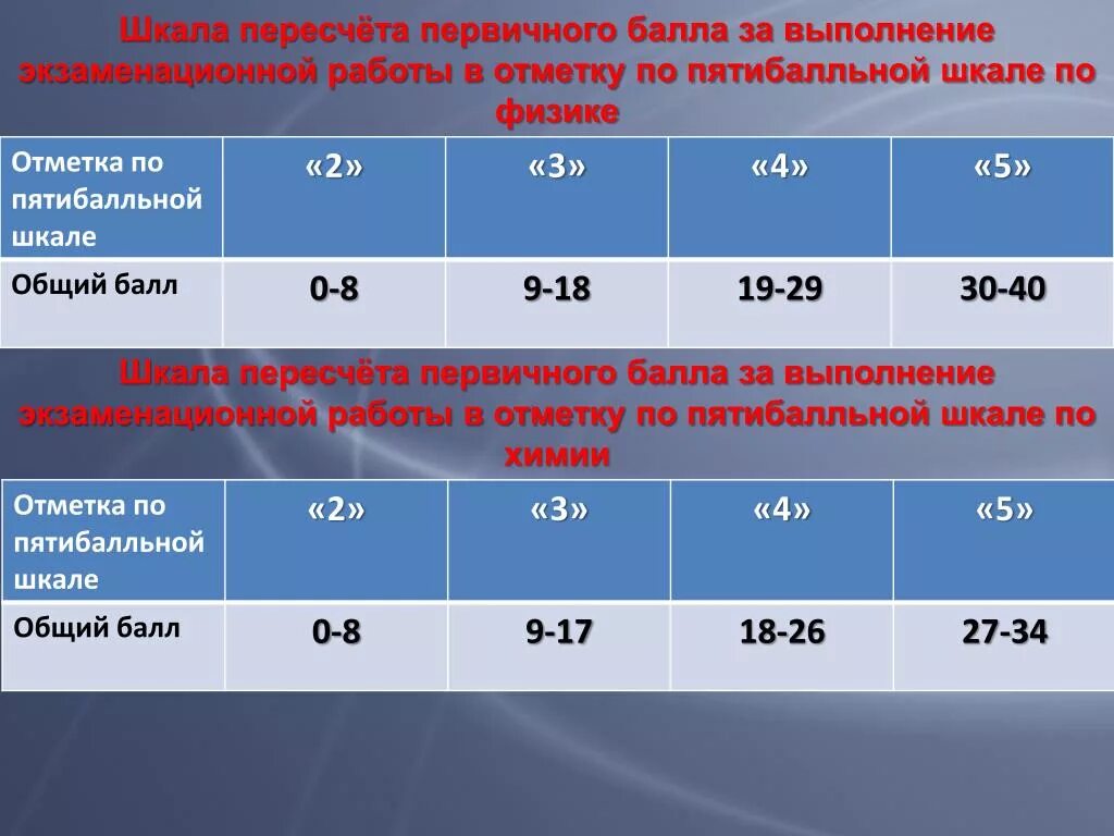 Максимальный первичный балл за выполнение экзаменационной работы. Шкала пересчета первичного балла. Пятибальная шкала оценки. Шкала оценок по пятибалльной. ЕГЭ по химии оценивание по пятибалльной шкале.