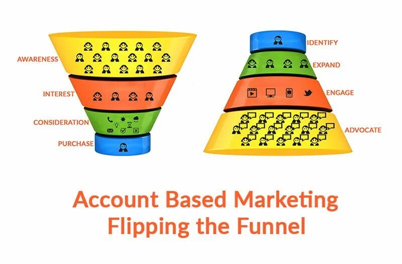 Base accounts. Account based marketing. Market based. Account based selling. Sales Funnel stock.