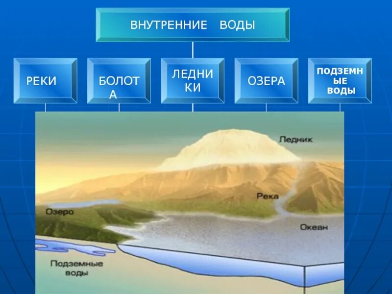 Ледники это внутренние воды. Внутренние воды презентация. Внутренние воды это в географии. Внутренние воды реки презентация. Внутренние воды включают в себя