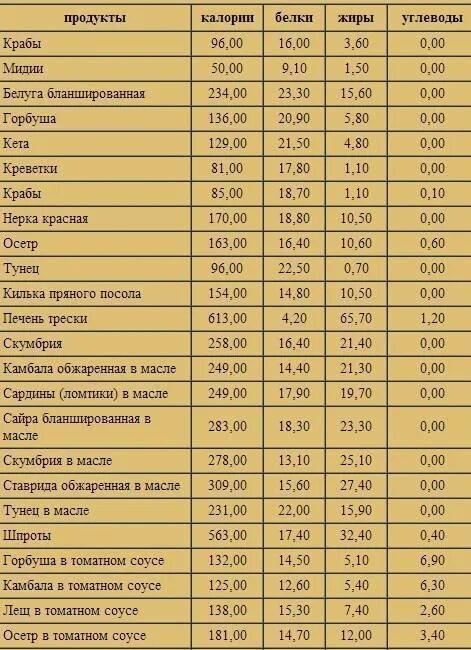 Бжу соли. Бжу рыбы таблица. жирность морской рыбы таблица. содержание жира в рыбе таблица. пищевая ценность рыбы таблица на 100 грамм.