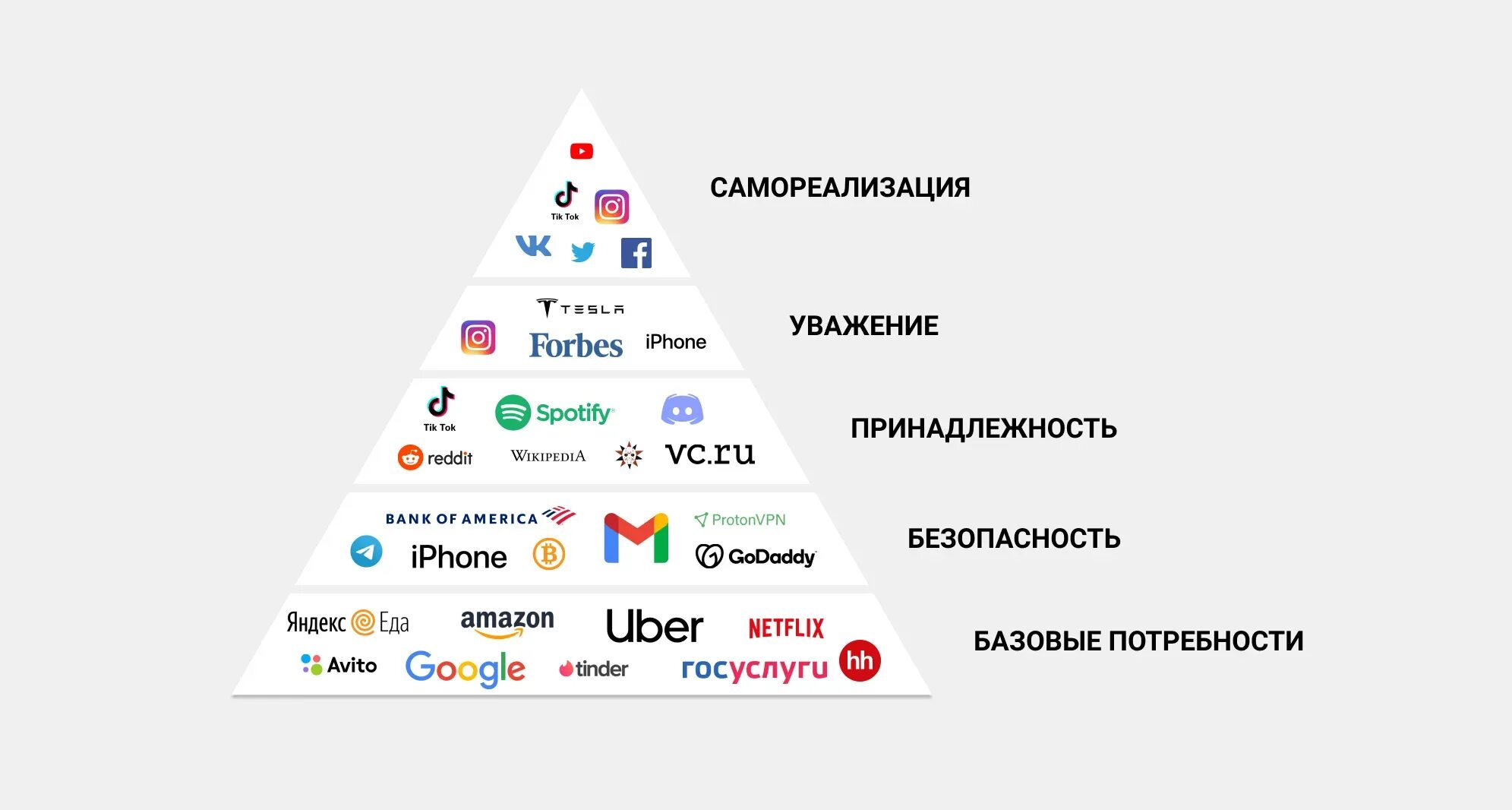 Базовые потребности человека примеры. Пирамида Маслоу. Пирамида Маслоу еда. Пирамида базовых потребностей. Пирамида Маслоу базовые потребности.