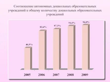 Число дошкольных образовательных организаций
