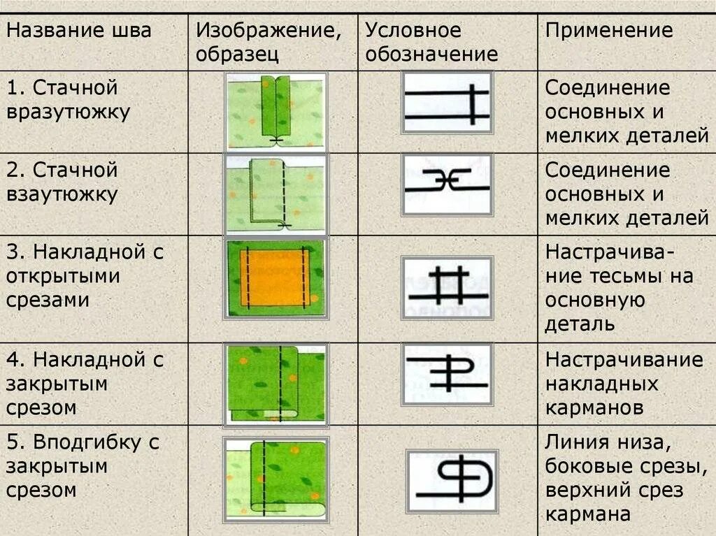 Соединение швы машинных швов. Машинные швы 6 класс технология. Машинный шов стачной условное обозначение. Виды машинных швов. Виды машинных швов и их применение.