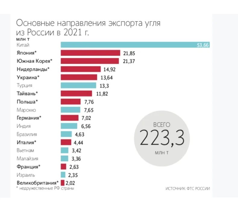 Главная статья российского экспорта уголь нефть. Страны экспортеры угля. Страны экспортеры угля. Страны импортеры российского угля 2020. Главная статья российского экспорта уголь нефть.