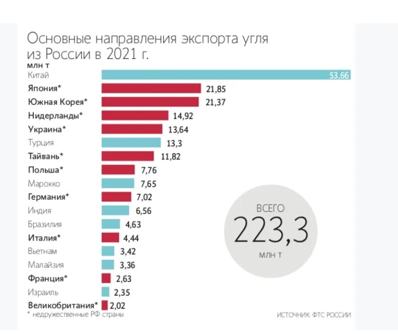 Экспорт россии в 2021 году. Основные направления экспорта угля. Экспорт угля. Экспорт угля из России. Направления экспорта угля из России.