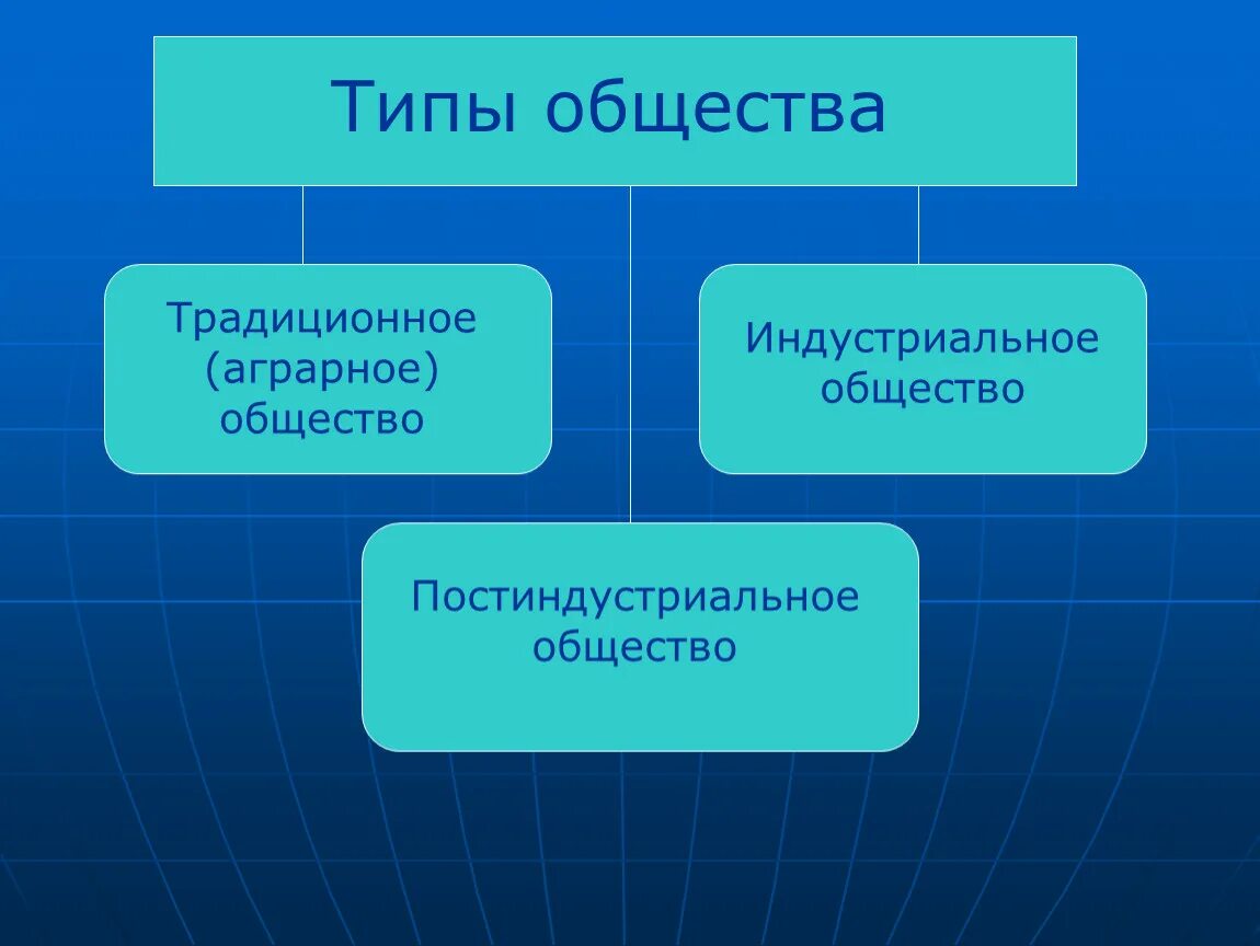 Информационное общество 9 класс обществознание конспект. Типы общества таблица. Типы общества конспект. Типы и виды общества. Традиционное (аграрное) – Тип общества.