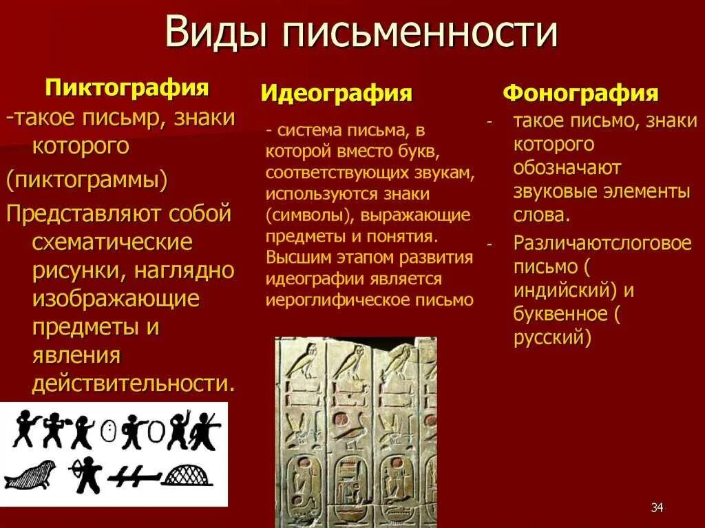 К какой теме относятся иероглифы. Типы письменности. Виды письменности в древности. Основные типы письменности. Письменность виды письменности.