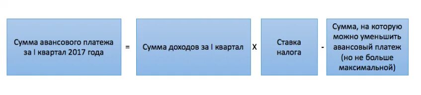 Авансовые платежи по налогу пример