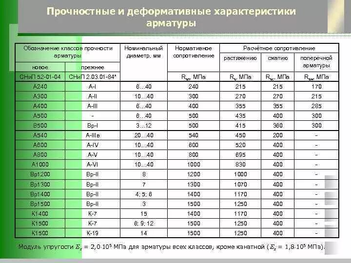 Арматура а300 RS. Класс арматуры а300 RS. RSW для арматуры а800. Класс прочности арматуры а1000. Арматура значение