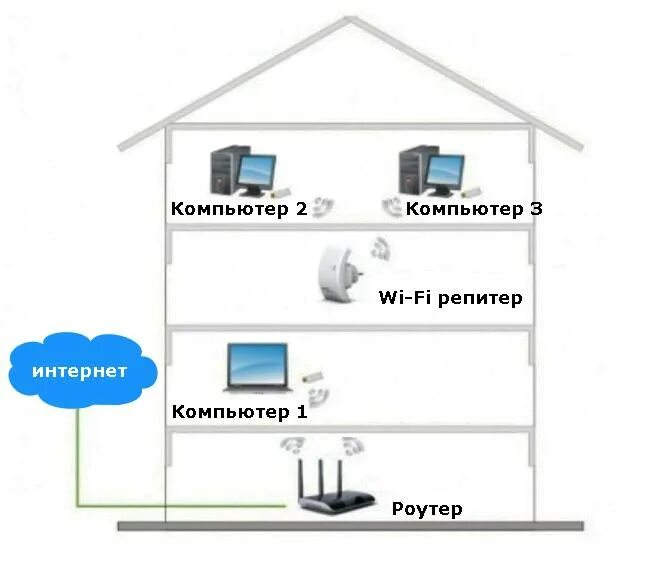 Подключить интернет ловит. Роутер повторитель WIFI схема подключения. Схема работы роутера вай фай. Wi-Fi точка доступа схема подключения. Роутер схема подключения интернета в квартире.