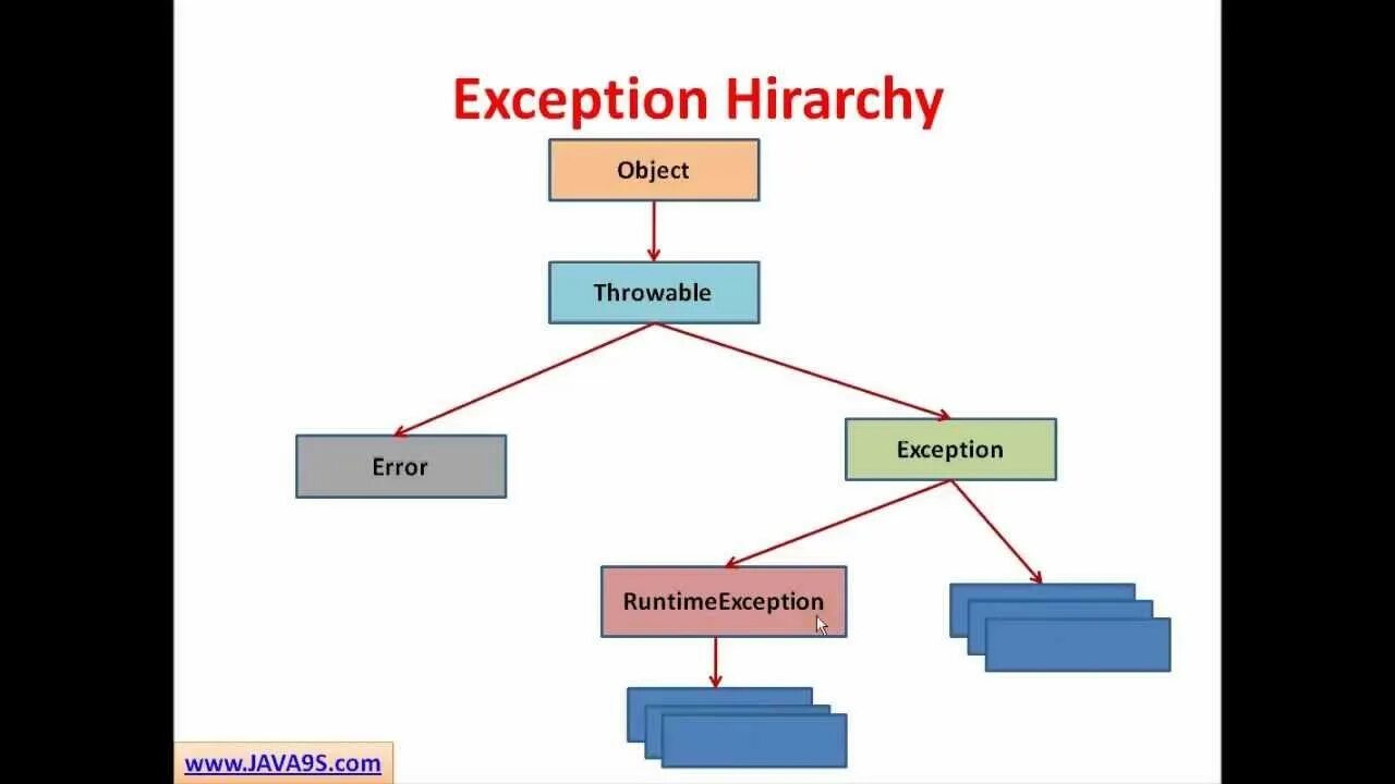 Exception true. Дерево исключений java. Иерархия исключений java. Иерархия классов исключений в java. Checked исключения java.