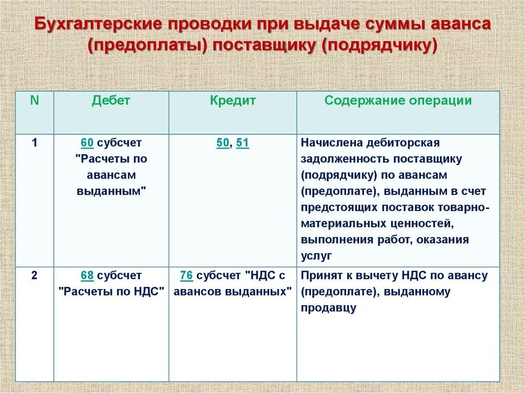 Сумма аванса проводка. Простая бухгалтерская проводка пример. Бухгалтерскиемпроводки. Проводки по бухучету примеры. Примеры проводок в бухгалтерском учете.