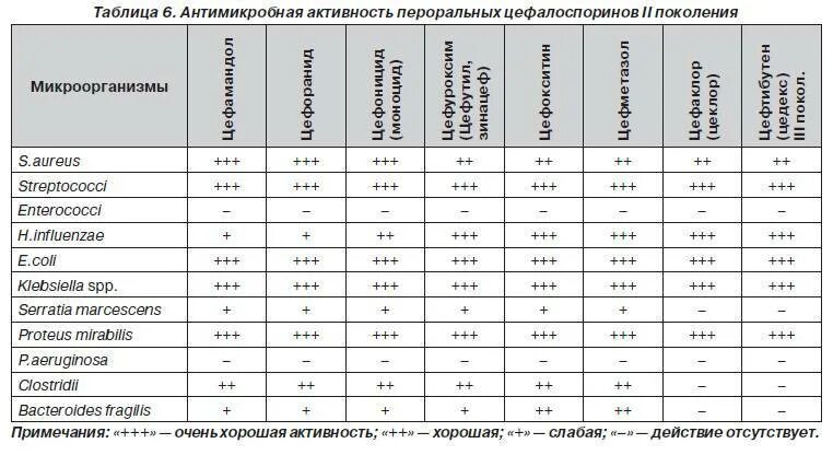 Азитромицин совместимость