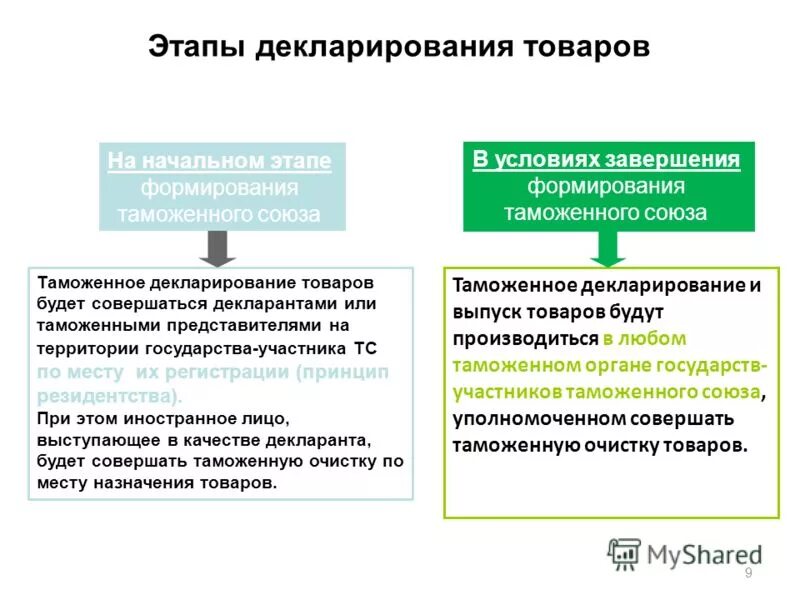 Проведение декларирования. Этапы декларирования. Этапы декларирования соответствия. Этапы процедуры декларирования. Этапы таможенного декларирования товаров.