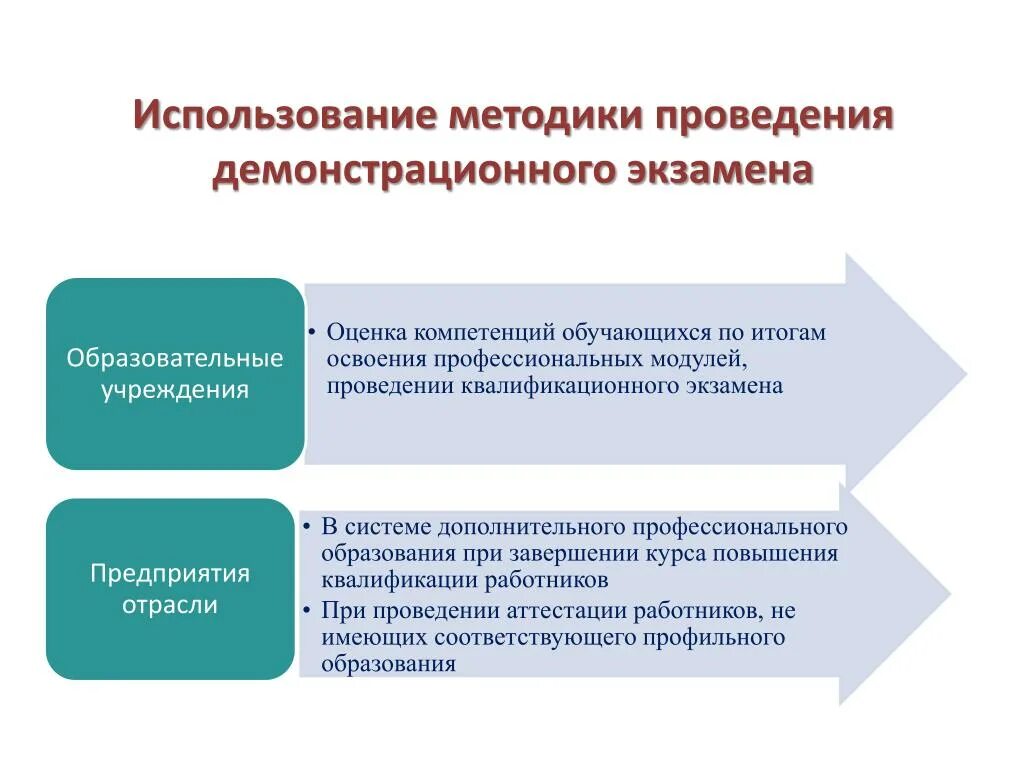 Продолжительность демонстрационного экзамена в рамках промежуточной аттестации. Методика оценивания демонстрационного экзамена. Структура демонстрационного экзамена. Модуль проведения демонстрационного экзамена. Особенности проведения демонстрационного экзамена.