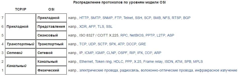 Протоколы канального и сетевого уровня модели osi. Протоколы уровней osi. протоколы 7 уровня osi. протоколы 2 уровня osi. модель osi с протоколами.